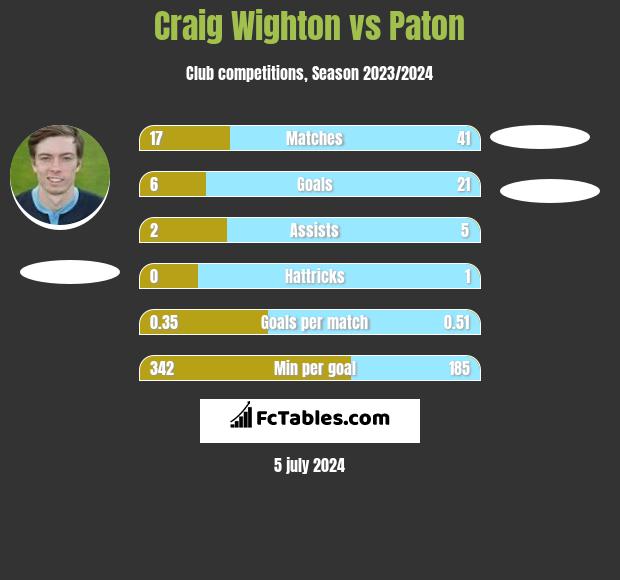 Craig Wighton vs Paton h2h player stats