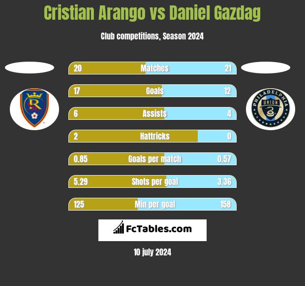 Cristian Arango vs Daniel Gazdag h2h player stats