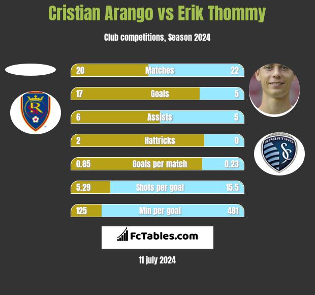 Cristian Arango vs Erik Thommy h2h player stats