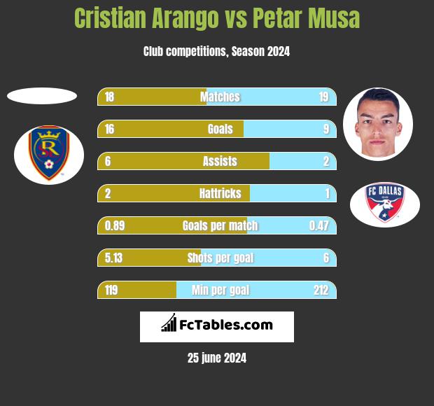Cristian Arango vs Petar Musa h2h player stats