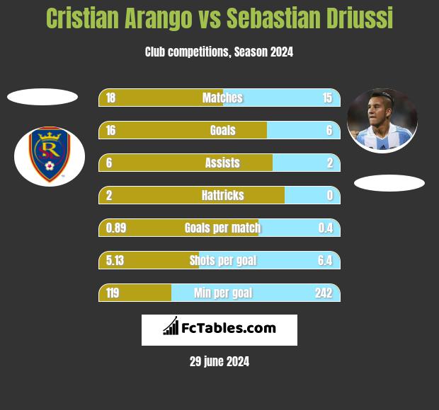 Cristian Arango vs Sebastian Driussi h2h player stats