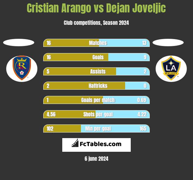 Cristian Arango vs Dejan Joveljic h2h player stats
