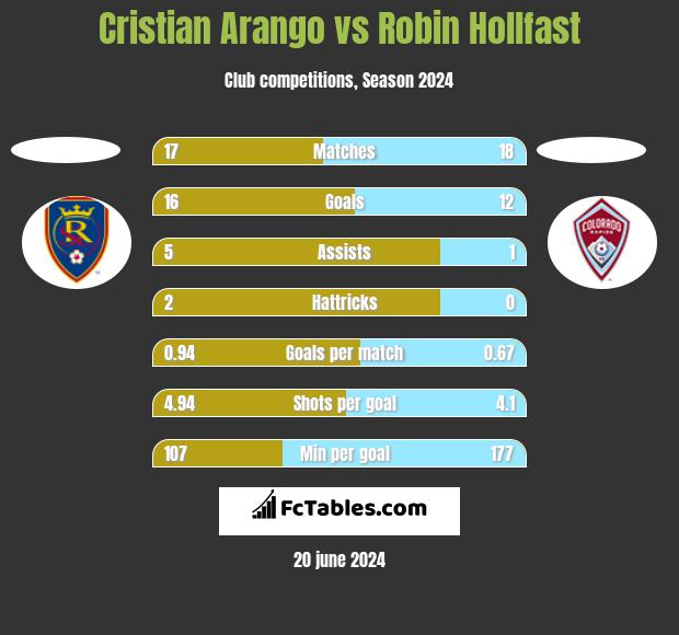 Cristian Arango vs Robin Hollfast h2h player stats