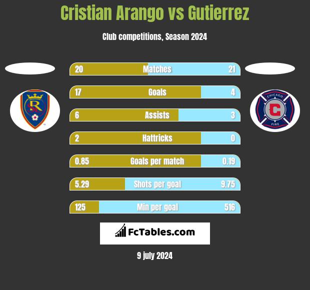 Cristian Arango vs Gutierrez h2h player stats