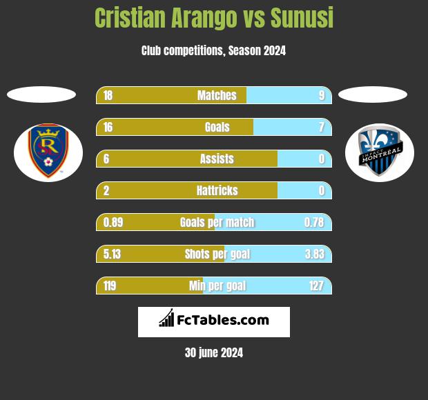 Cristian Arango vs Sunusi h2h player stats