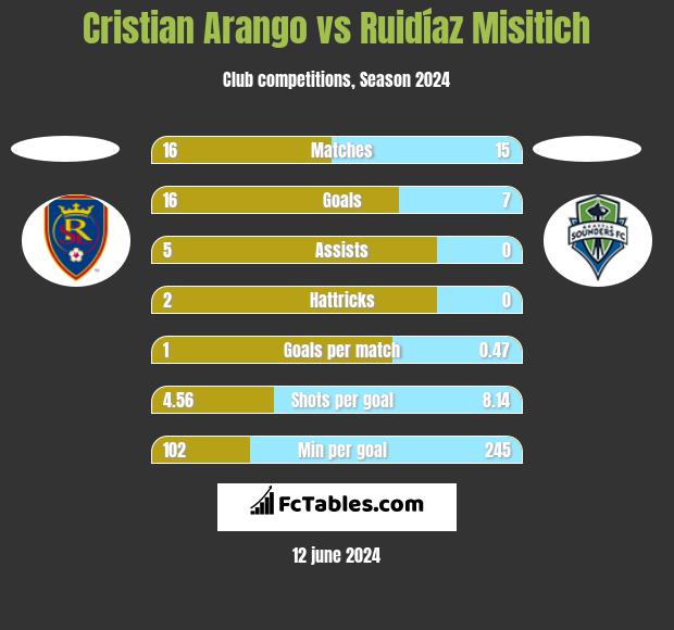 Cristian Arango vs Ruidíaz Misitich h2h player stats