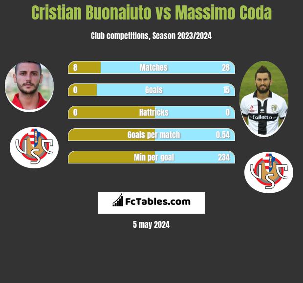 Cristian Buonaiuto vs Massimo Coda h2h player stats