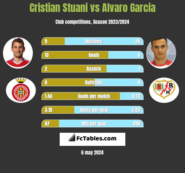 Cristian Stuani vs Alvaro Garcia h2h player stats
