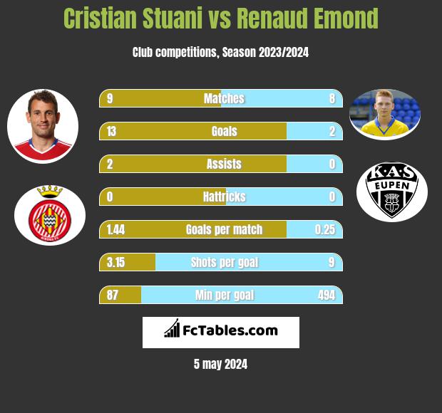 Cristian Stuani vs Renaud Emond h2h player stats