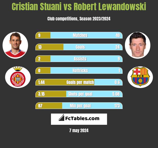 Cristian Stuani vs Robert Lewandowski h2h player stats