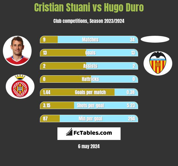 Cristian Stuani vs Hugo Duro infographic
