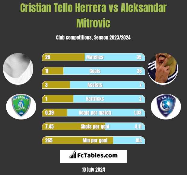 Cristian Tello vs Aleksandar Mitrović h2h player stats