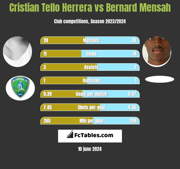 Cristian Tello vs Bernard Mensah h2h player stats