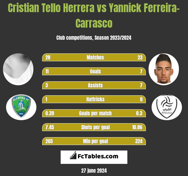 Cristian Tello Herrera vs Yannick Ferreira-Carrasco h2h player stats
