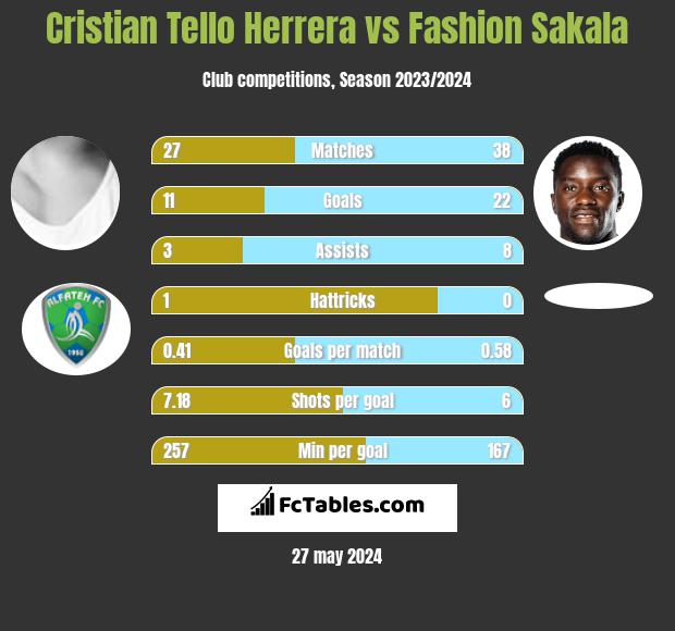 Cristian Tello Herrera vs Fashion Sakala h2h player stats