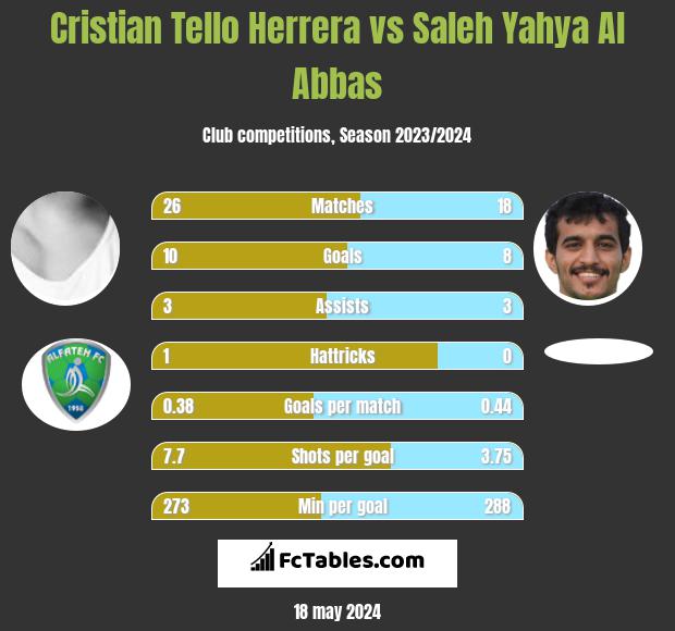 Cristian Tello vs Saleh Yahya Al Abbas h2h player stats