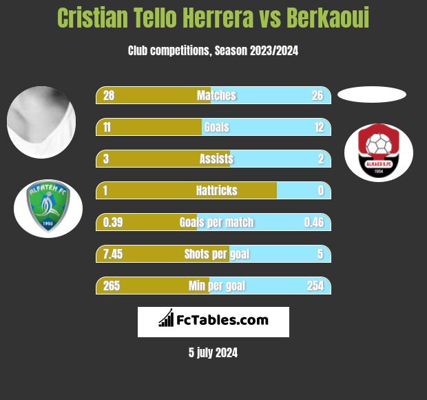 Cristian Tello vs Berkaoui h2h player stats