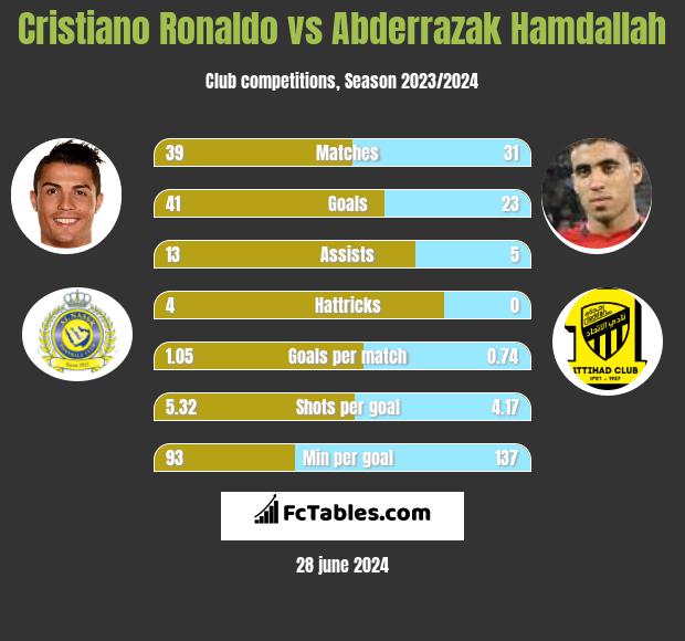 Cristiano Ronaldo vs Abderrazak Hamdallah h2h player stats
