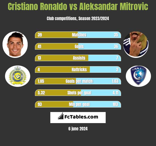 Cristiano Ronaldo vs Aleksandar Mitrović h2h player stats