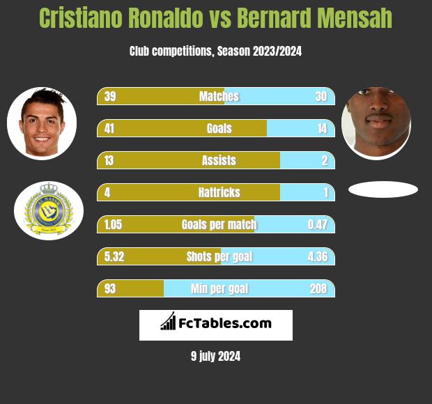Cristiano Ronaldo vs Bernard Mensah h2h player stats