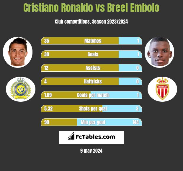 Cristiano Ronaldo vs Breel Embolo h2h player stats