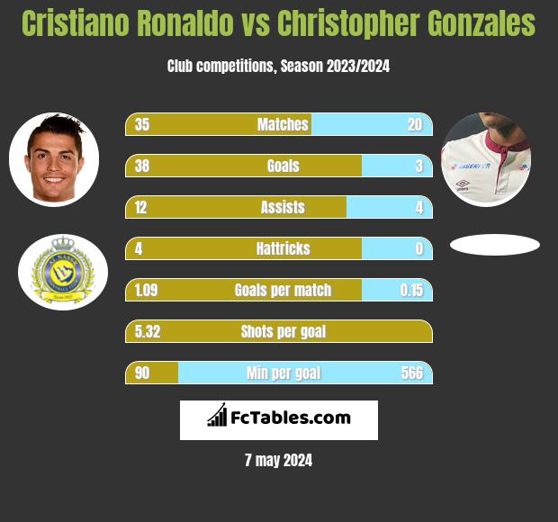 Cristiano Ronaldo vs Christopher Gonzales infographic