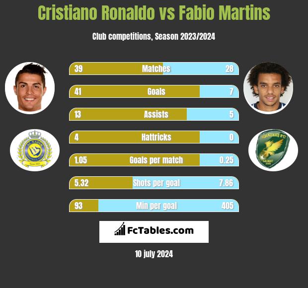 Cristiano Ronaldo vs Fabio Martins h2h player stats