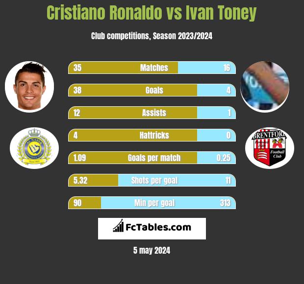 Cristiano Ronaldo vs Ivan Toney h2h player stats