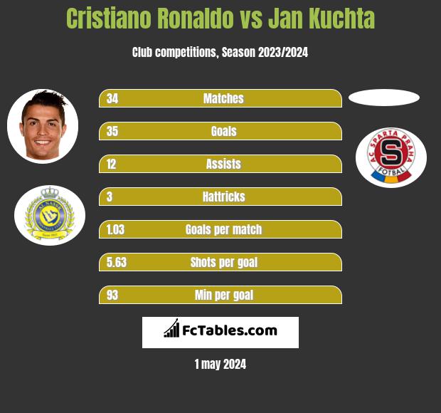 Cristiano Ronaldo vs Jan Kuchta h2h player stats