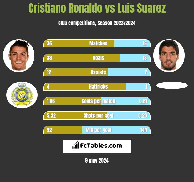 Cristiano Ronaldo vs Luis Suarez h2h player stats