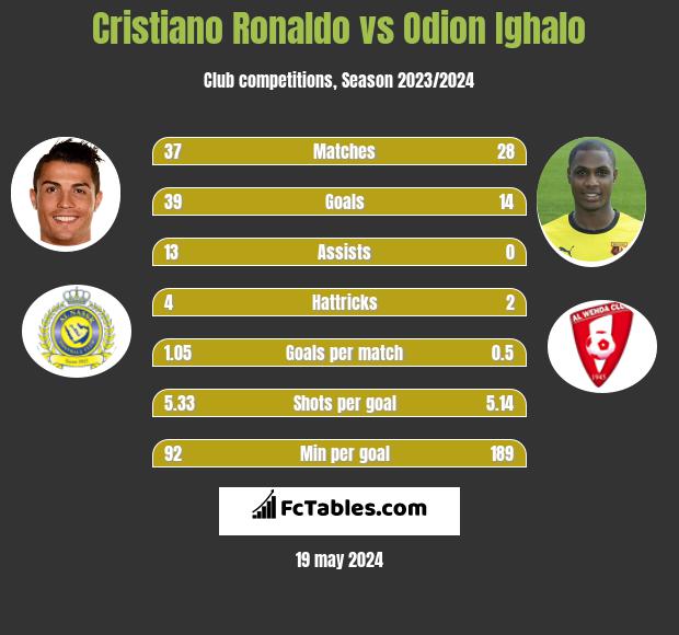 Cristiano Ronaldo vs Odion Ighalo h2h player stats