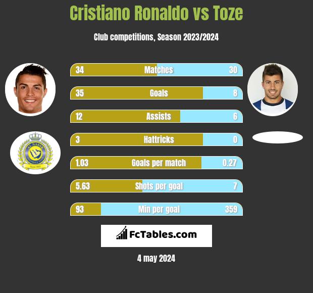 Cristiano Ronaldo vs Toze infographic