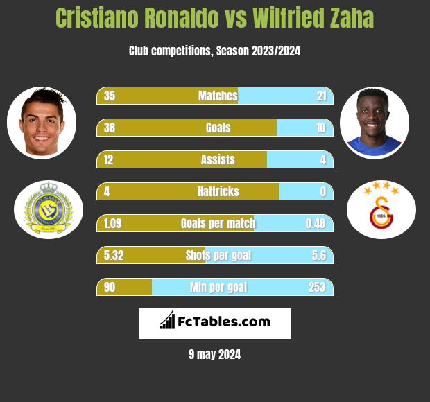 Cristiano Ronaldo vs Wilfried Zaha h2h player stats