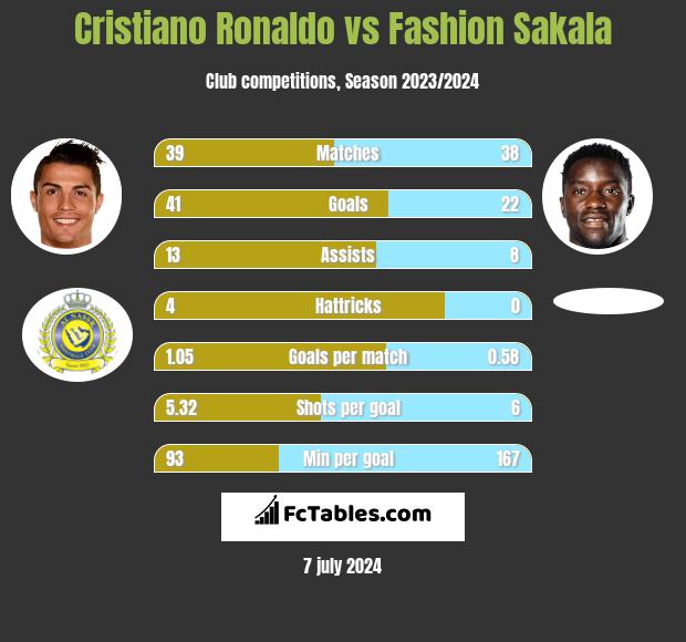 Cristiano Ronaldo vs Fashion Sakala h2h player stats