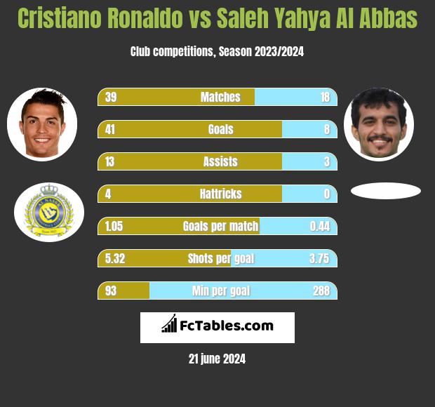 Cristiano Ronaldo vs Saleh Yahya Al Abbas h2h player stats