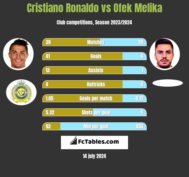 Cristiano Ronaldo vs Ofek Melika h2h player stats