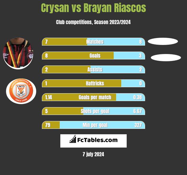 Crysan vs Brayan Riascos h2h player stats