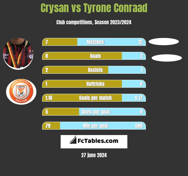 Crysan vs Tyrone Conraad h2h player stats