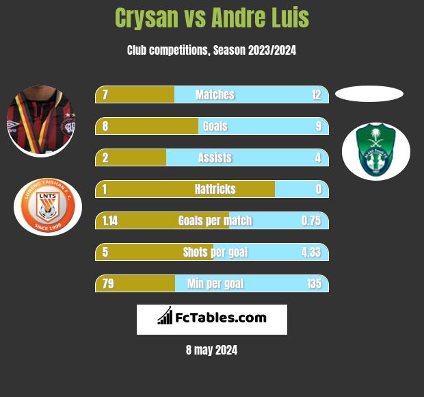 Crysan vs Andre Luis h2h player stats
