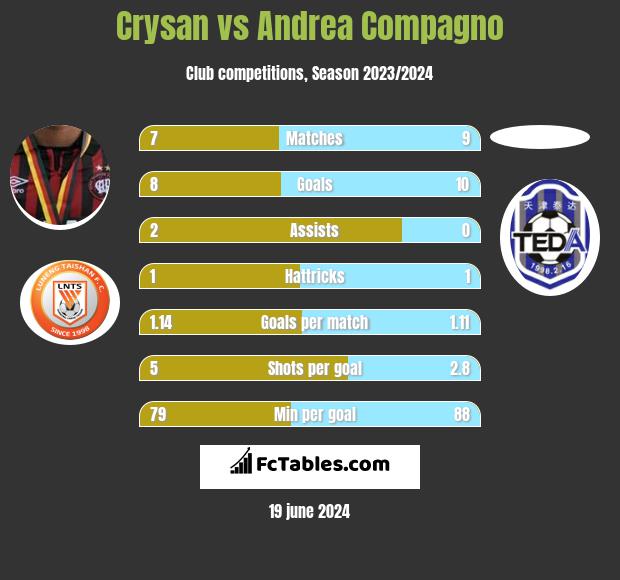 Crysan vs Andrea Compagno h2h player stats