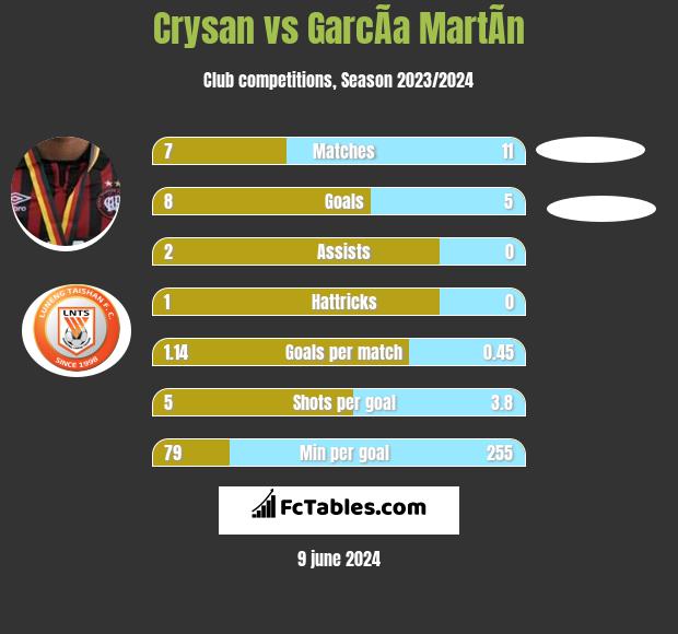 Crysan vs GarcÃ­a MartÃ­n h2h player stats