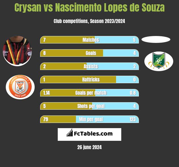 Crysan vs Nascimento Lopes de Souza h2h player stats