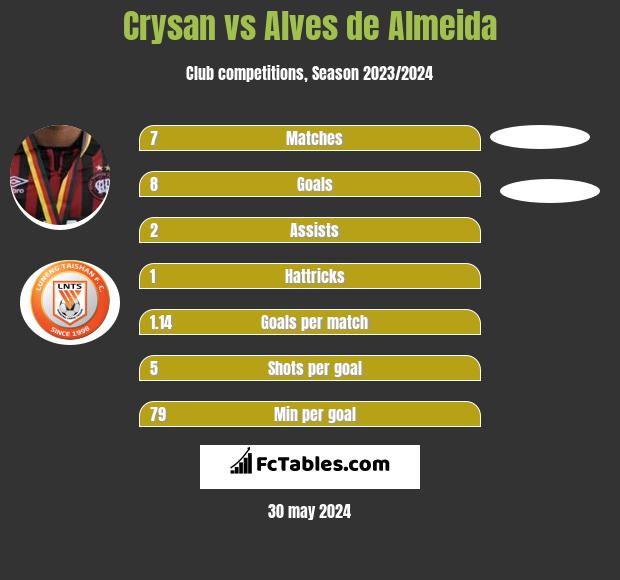 Crysan vs Alves de Almeida h2h player stats