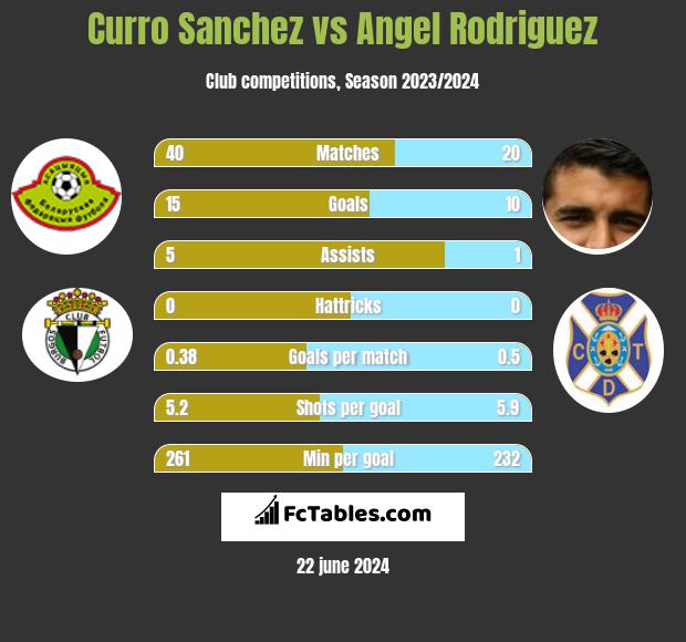 Curro Sanchez vs Angel Rodriguez h2h player stats