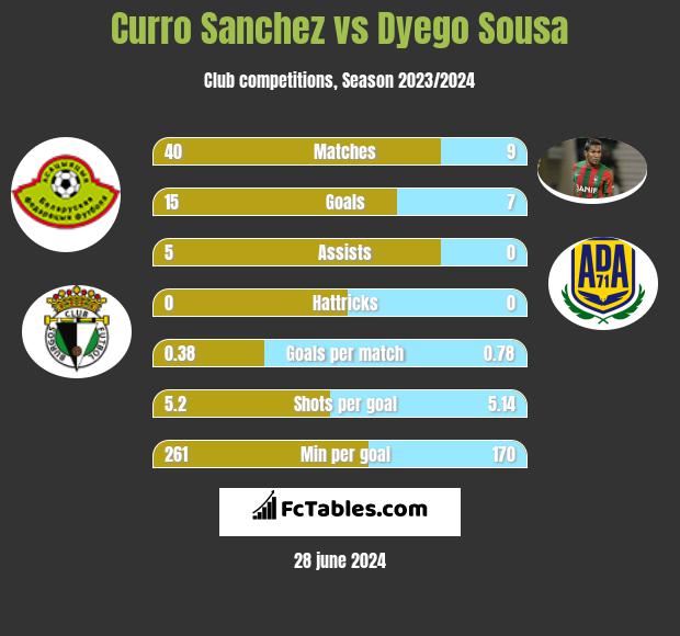 Curro Sanchez vs Dyego Sousa h2h player stats