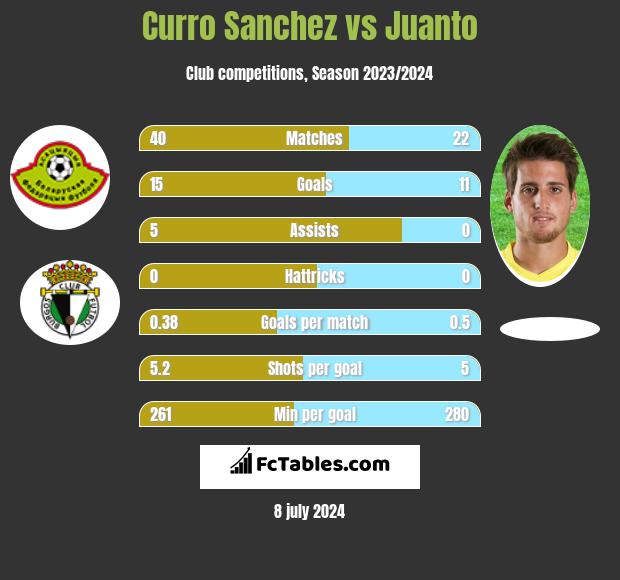 Curro Sanchez vs Juanto h2h player stats