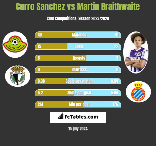 Curro Sanchez vs Martin Braithwaite h2h player stats