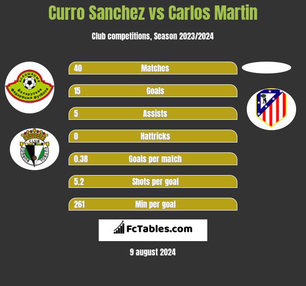 Curro Sanchez vs Carlos Martin h2h player stats