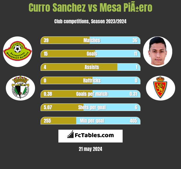 Curro Sanchez vs Mesa PiÃ±ero h2h player stats