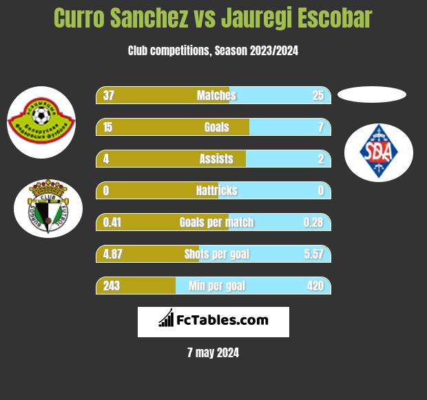 Curro Sanchez vs Jauregi Escobar h2h player stats